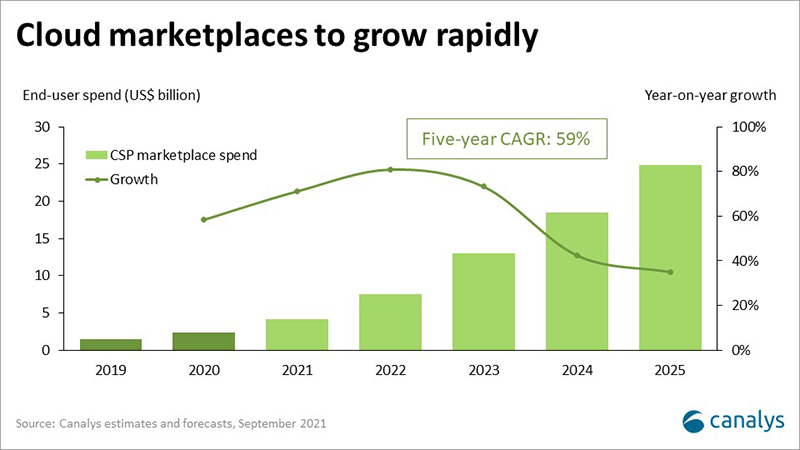 cloud-trend